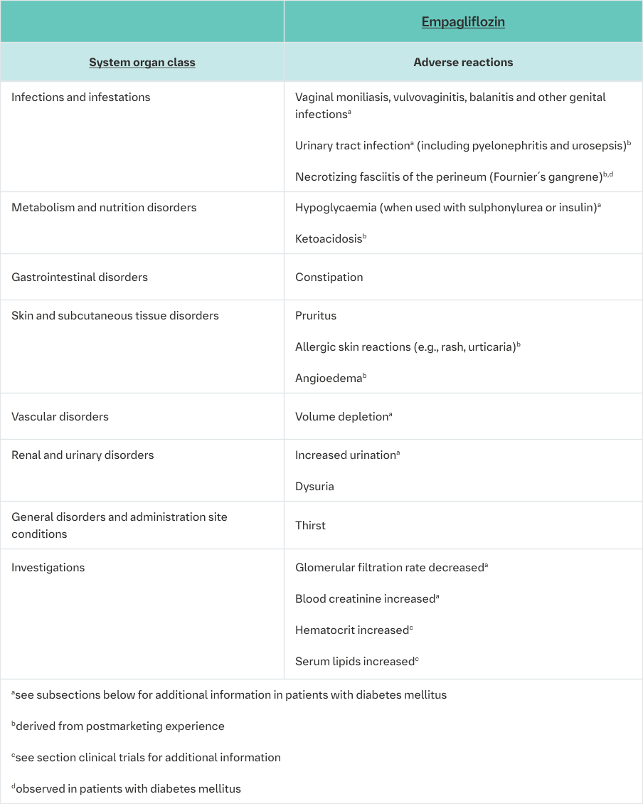 Adverse reactions reported in patients who received empagliflozin