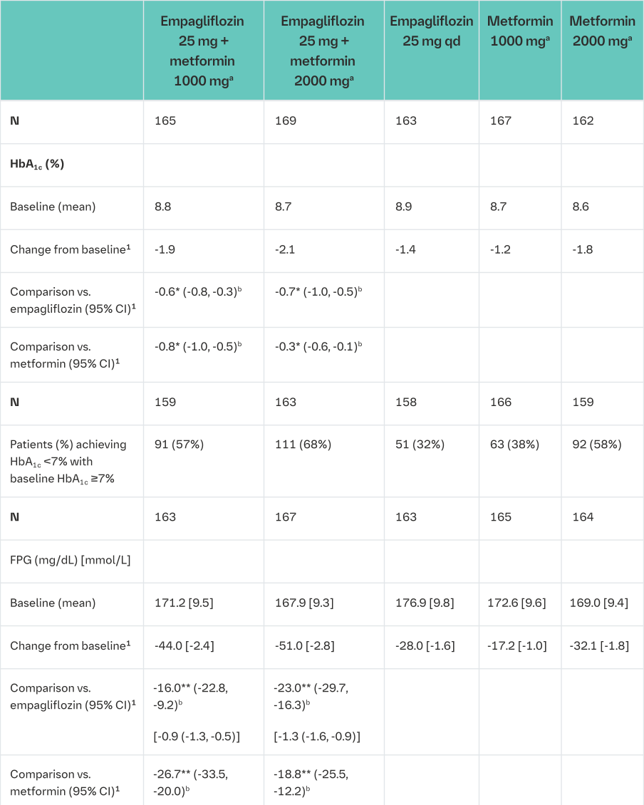 Table 6 Results of a 24 weeks (OC)2 study comparing empagliflozin 25 mg in combination with metformin to the individual monotherapy components