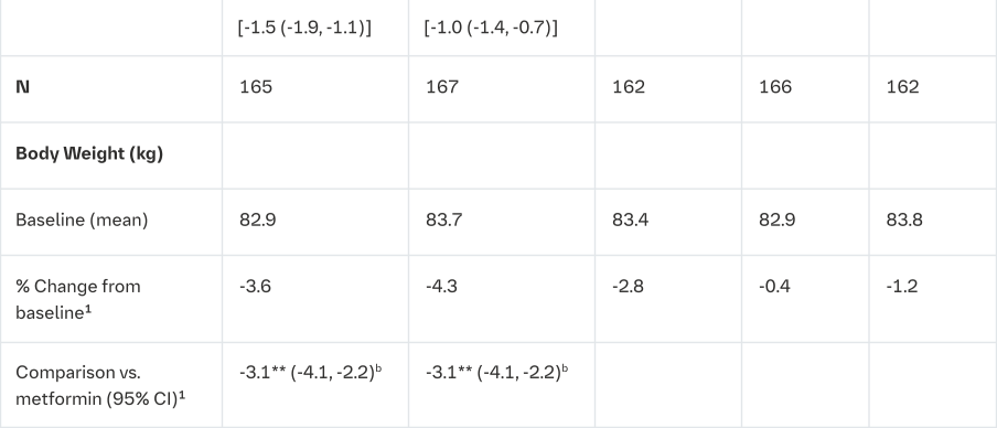 Table 6 Results of a 24 weeks (OC)2 study comparing empagliflozin 25 mg in combination with metformin to the individual monotherapy components