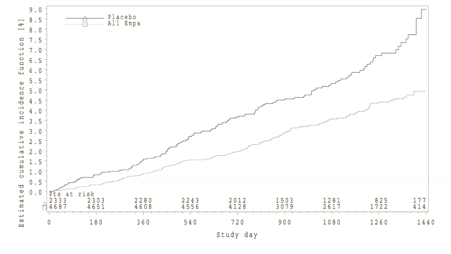 Figure 1 Time to occurrence of CV death