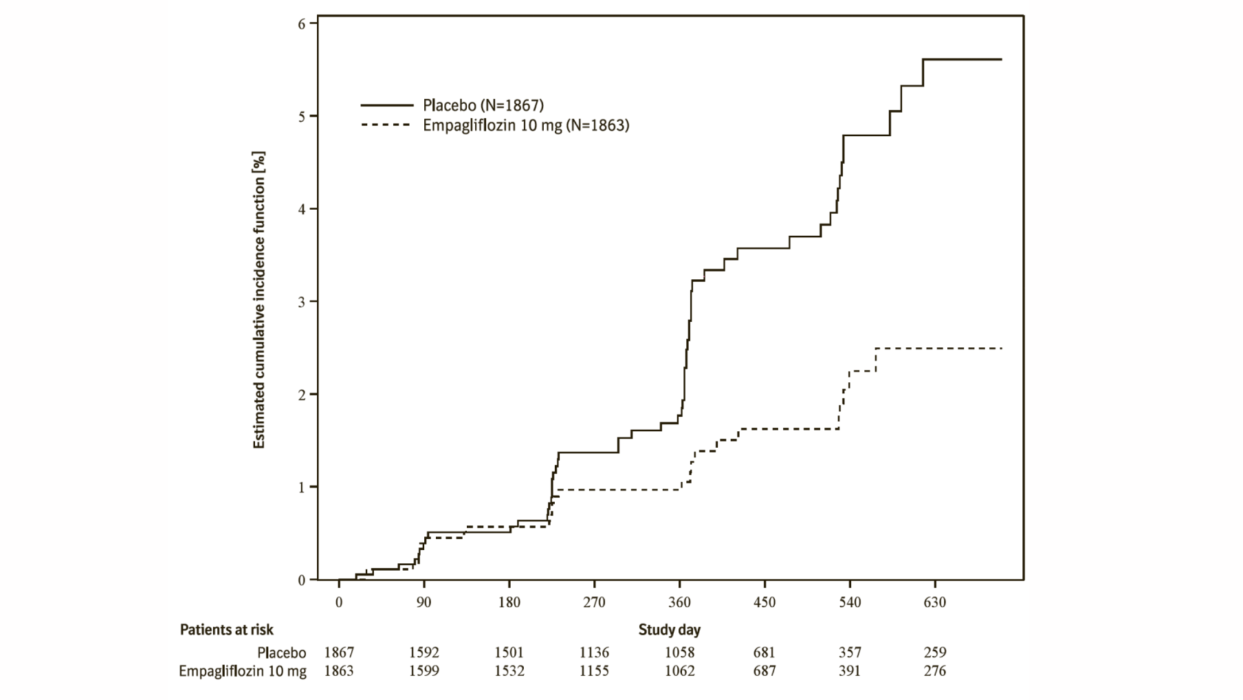 Figure 11 Time to first event of composite renal endpoint