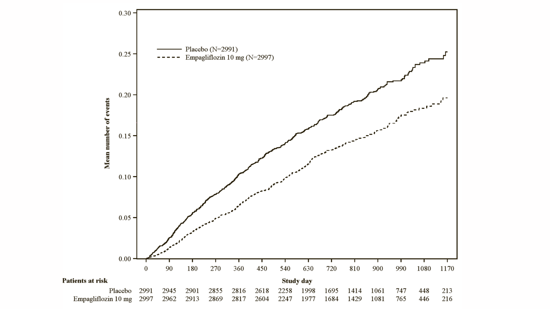 Figure 13 Time to event of adjudicated HHF