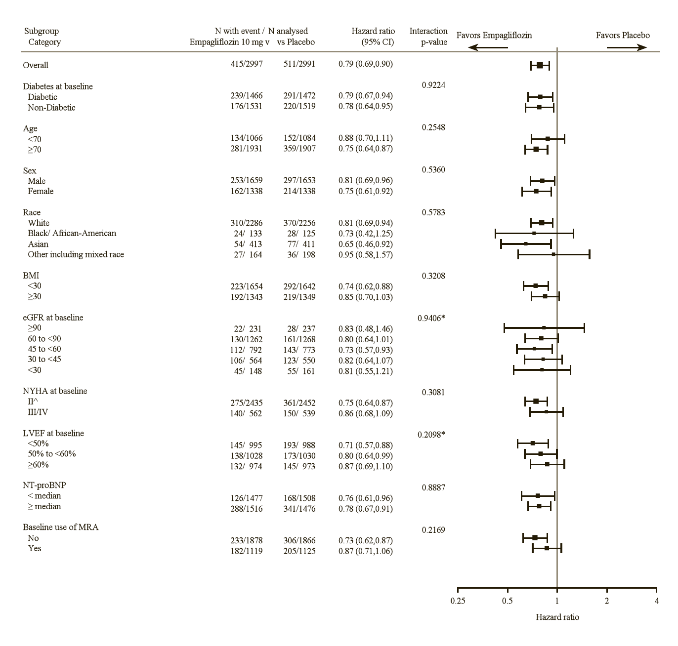 Figure 14 Subgroup analyses for the time to the first event of adjudicated CV death or HHF