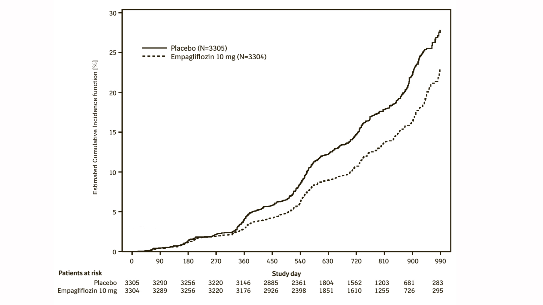 Figure 16 Time to first event of kidney disease progression or adjudicated CV death, estimated cumulative incidence function