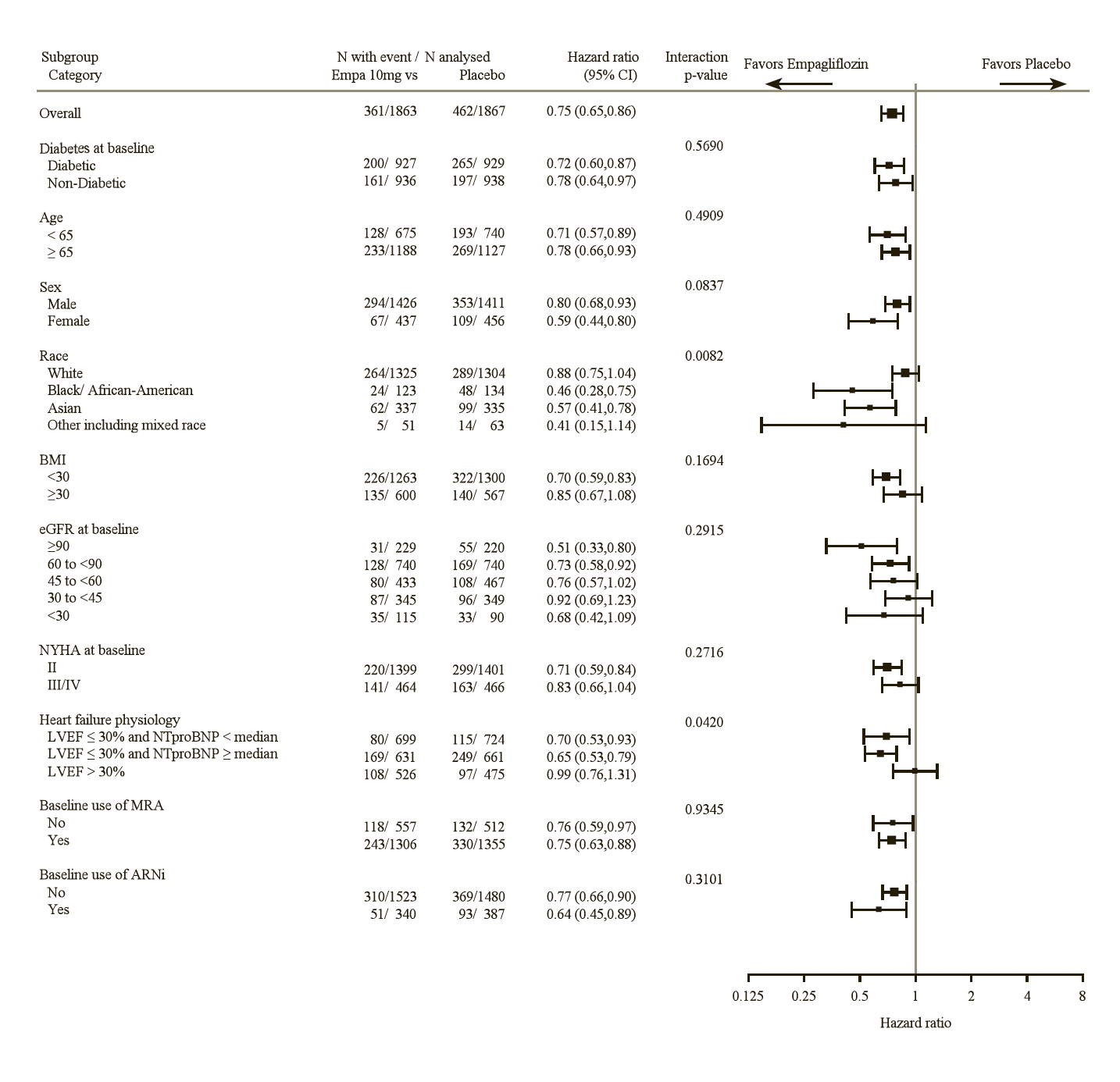 Figure 9 Subgroup analyses for the time to the first event of adjudicated of CV death or HHF