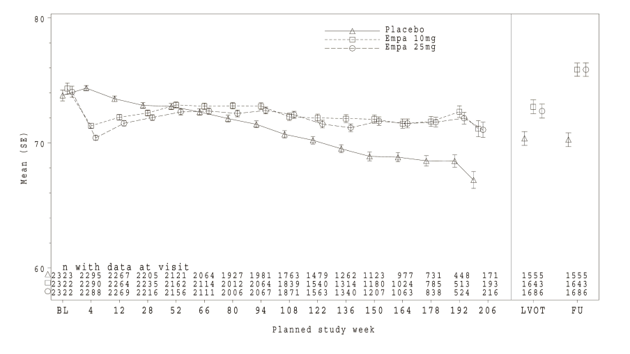 Figure 6 eGFR over time*