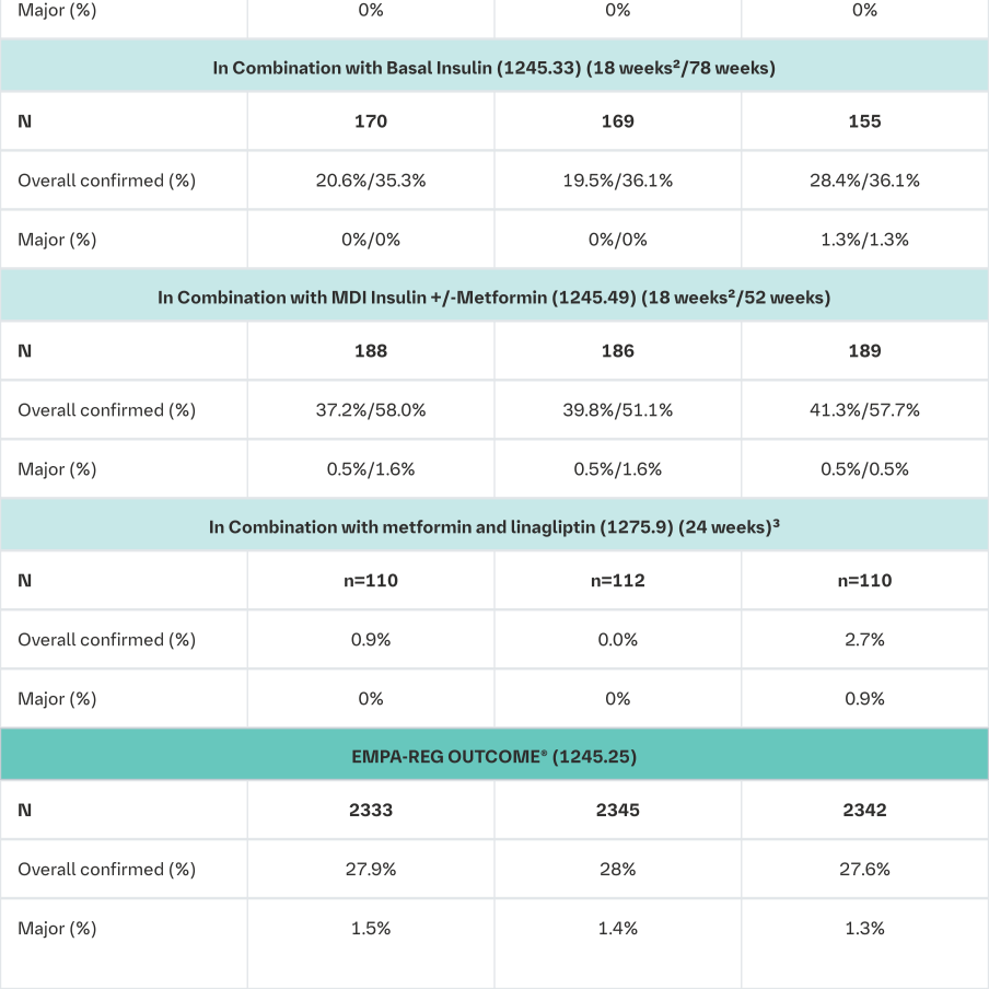 Frequency of patients with confirmed hypoglycaemic