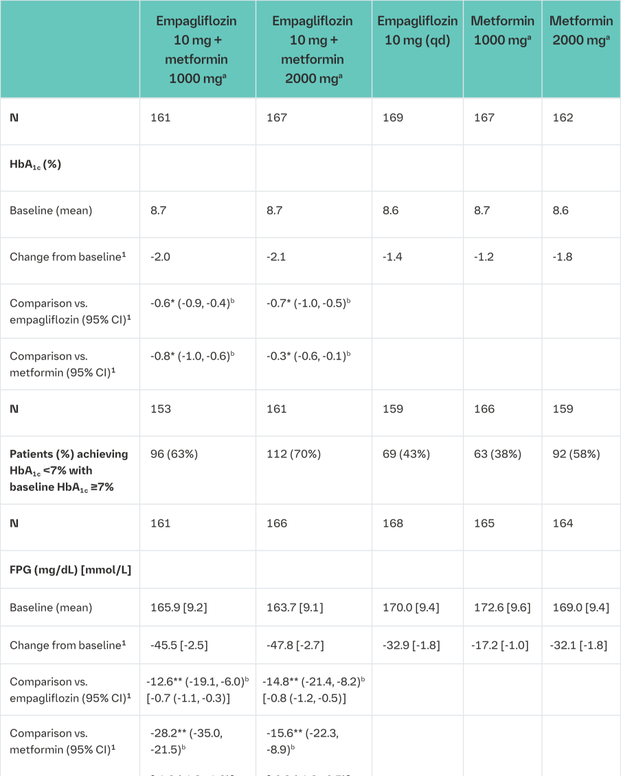 Table 5 Results of a 24-week (OC)2 study comparing empagliflozin 10 mg in combination with metformin to the individual components