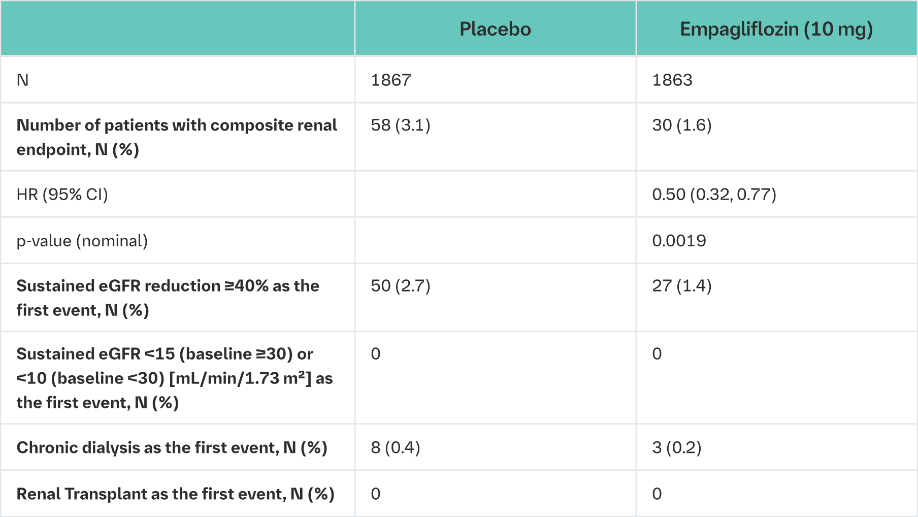Table 21 Time to first event of composite renal endpoint and its components