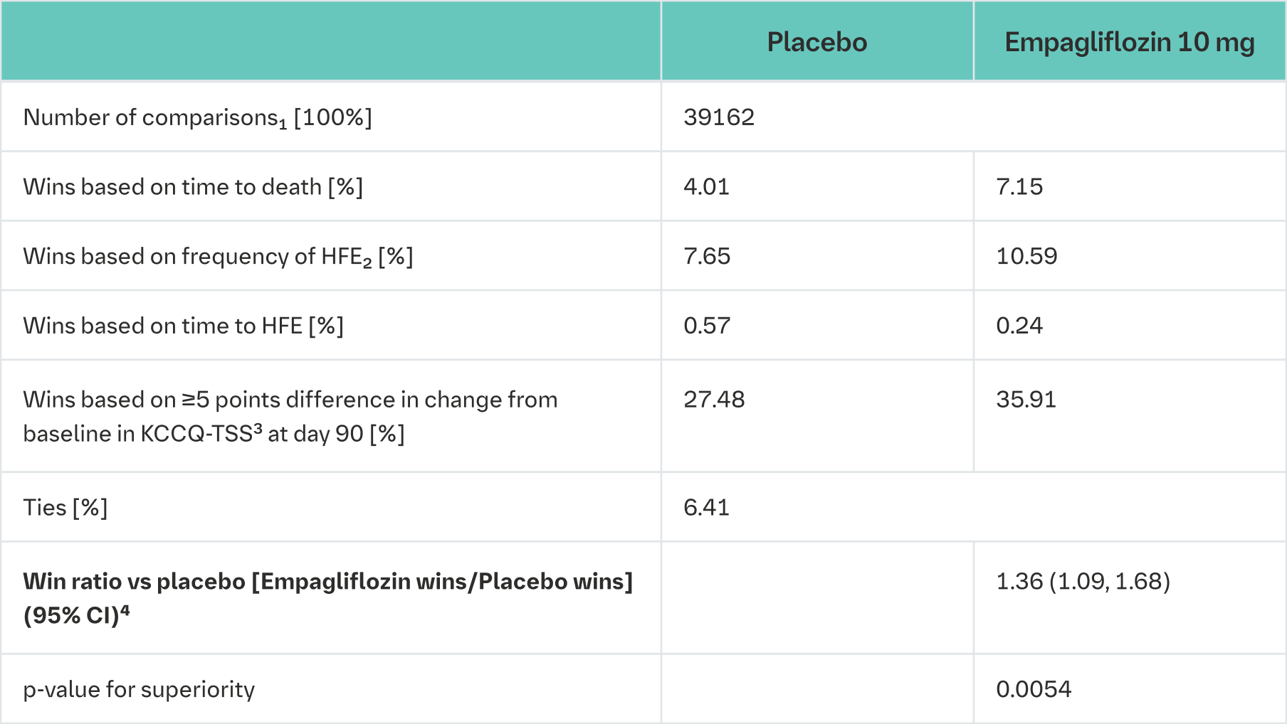 Table 23 Win ratio of clinical benefit