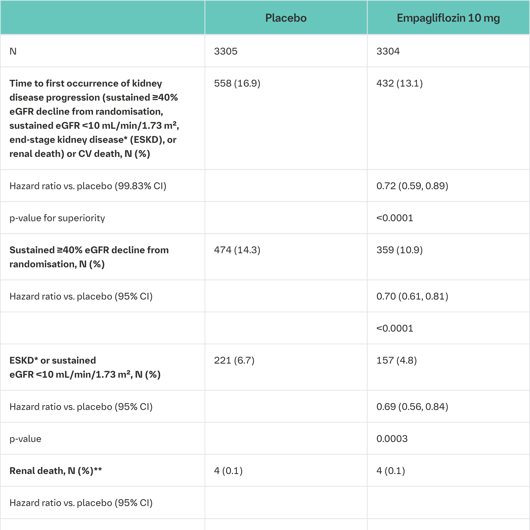 Table 24 Treatment effect for the primary composite and key secondary endpoints included in the pre-specified confirmatory testing and its components