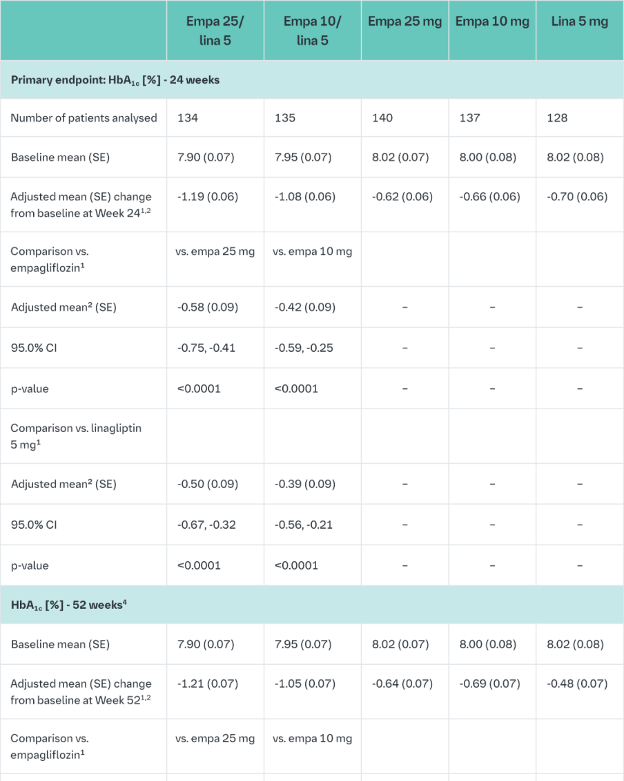 Table 10 Results of a 24- and 52-week (LOCF)1 randomised, double-blind, controlled study of empagliflozin and linagliptin as a fixed-dose combination as add-on Therapy in Patients Inadequately Controlled on Metformin