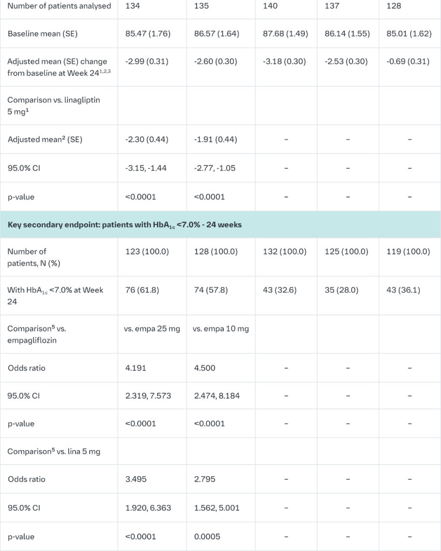 Table 10 Results of a 24- and 52-week (LOCF)1 randomised, double-blind, controlled study of empagliflozin and linagliptin as a fixed-dose combination as add-on Therapy in Patients Inadequately Controlled on Metformin