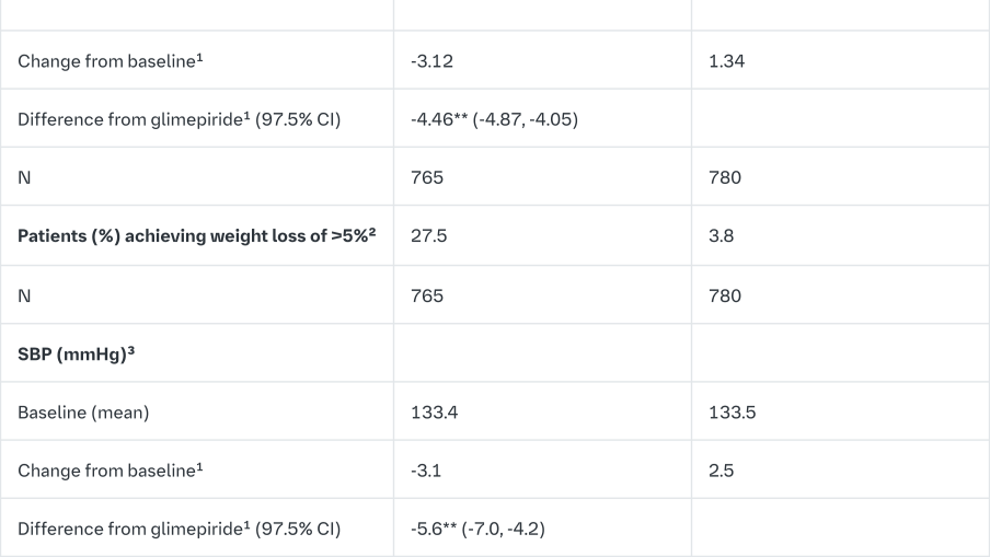 Table 12 Results at 104 weeks (LOCF)4 in an active-controlled study comparing empagliflozin to glimepiride as add on to metformin (Full Analysis Set)