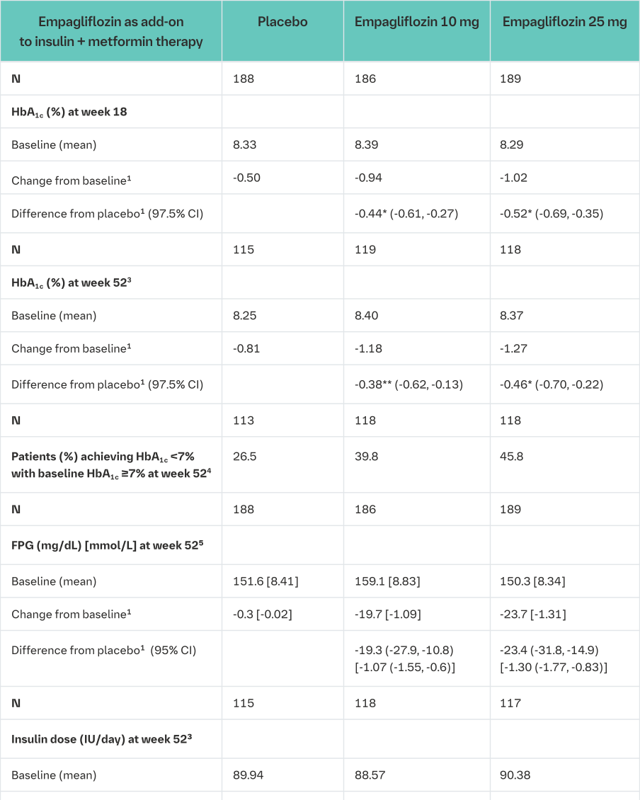 Table 13 Results at 18 and 52 (LOCF)5 weeks in a placebo-controlled study of empagliflozin as add on to multiple daily doses of insulin with metformin2