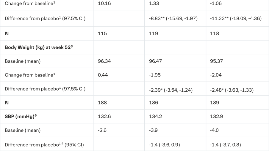 Table 13 Results at 18 and 52 (LOCF)5 weeks in a placebo-controlled study of empagliflozin as add on to multiple daily doses of insulin with metformin2