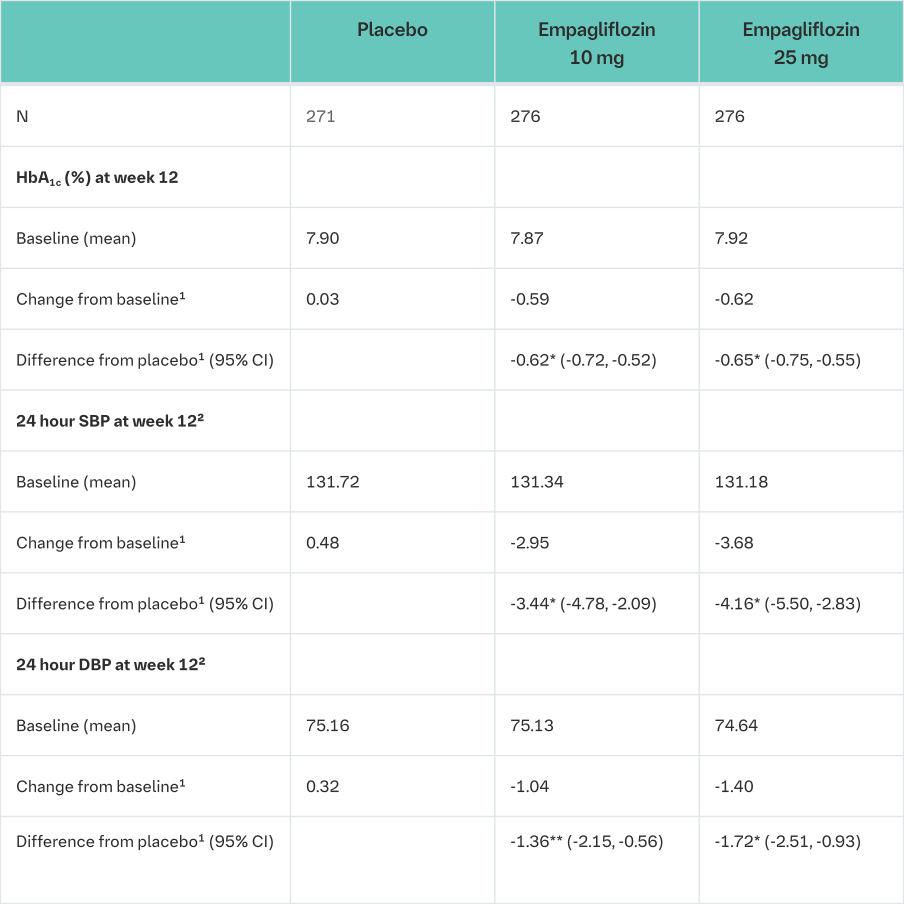 Table 16 Results at 12 weeks (LOCF)3 in a placebo-controlled study of Empagliflozin (Jardiance) in patients with type 2 diabetes and uncontrolled blood pressure (Full Analysis Set)