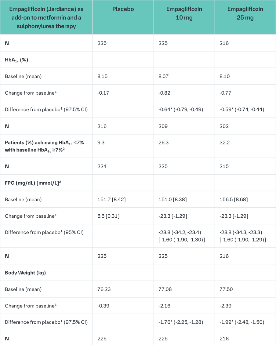 Table 7 Results of a 24-week (LOCF)3 placebo-controlled study of empagliflozin as add-on to metformin and a sulphonylurea (Full Analysis Set)