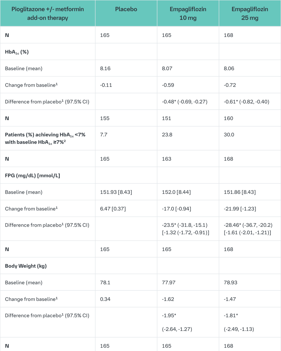 Table 8 Results of a 24-week (LOCF)3 placebo-controlled study of Empagliflozin (Jardiance) as add-on to pioglitazone with or without metformin (Full Analysis Set)