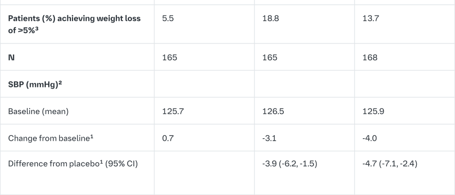 Table 8 Results of a 24-week (LOCF)3 placebo-controlled study of Empagliflozin (Jardiance) as add-on to pioglitazone with or without metformin (Full Analysis Set)