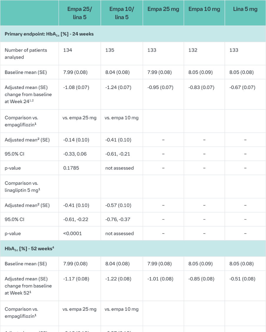 Table 9 Results of a 24- and 52-week (LOCF)1 randomised, double-blind controlled study of empagliflozin and linagliptin as a fixed-dose combination in treatment-naïve patients