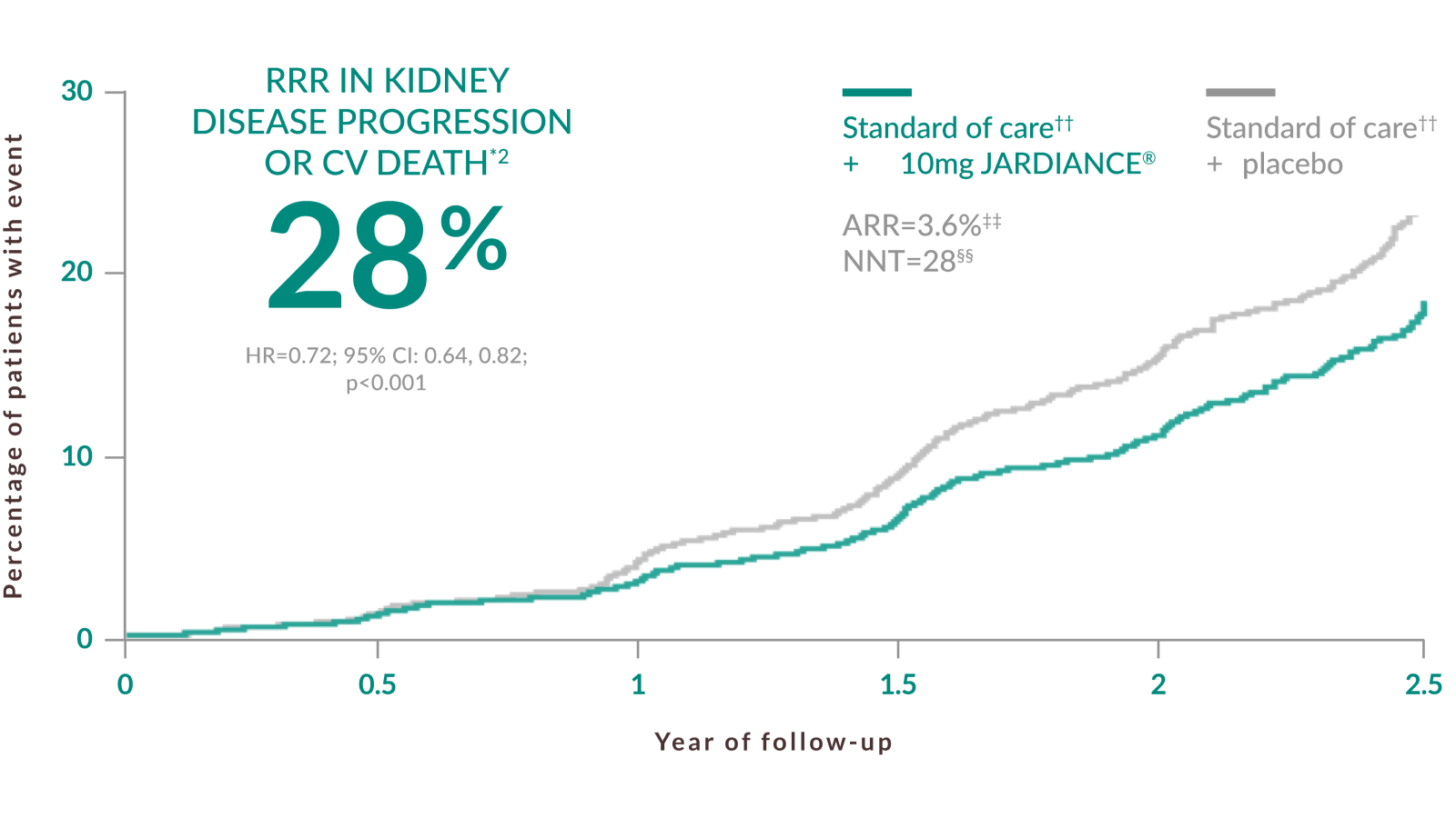 Protection in T2D+CVD│JARDIANCE