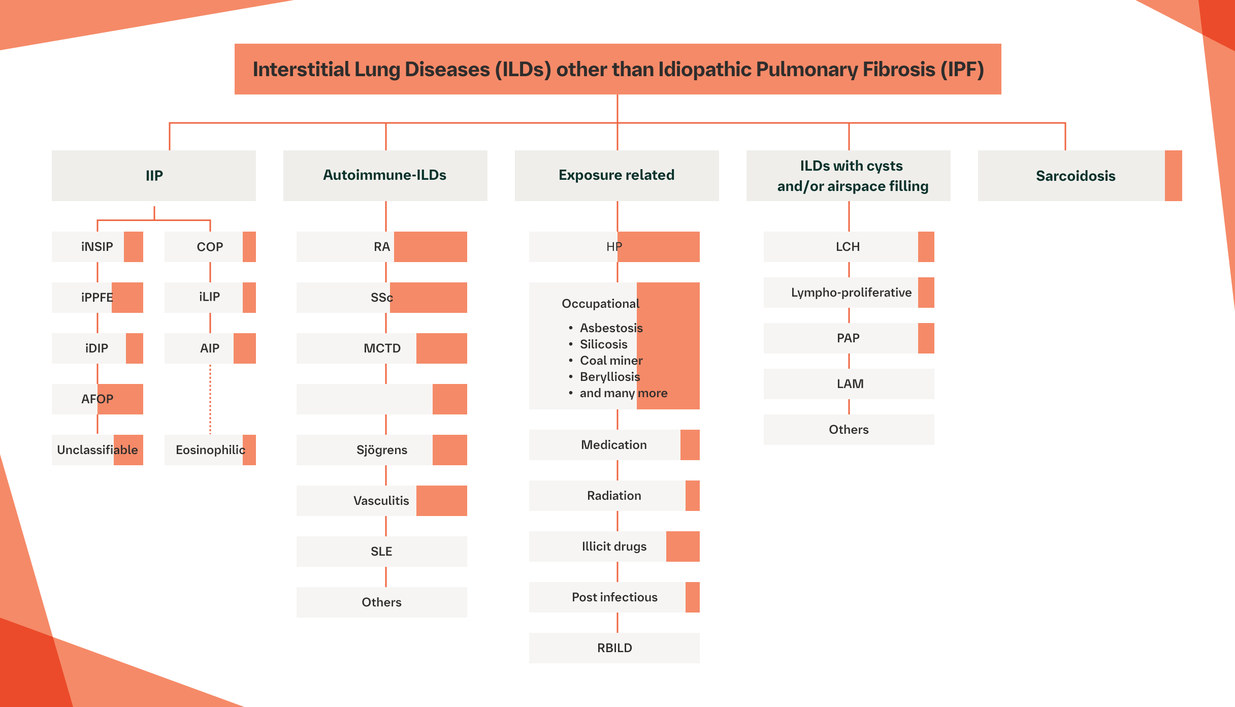 Understanding Pulmonary Fibrosis | Nurses | PF360