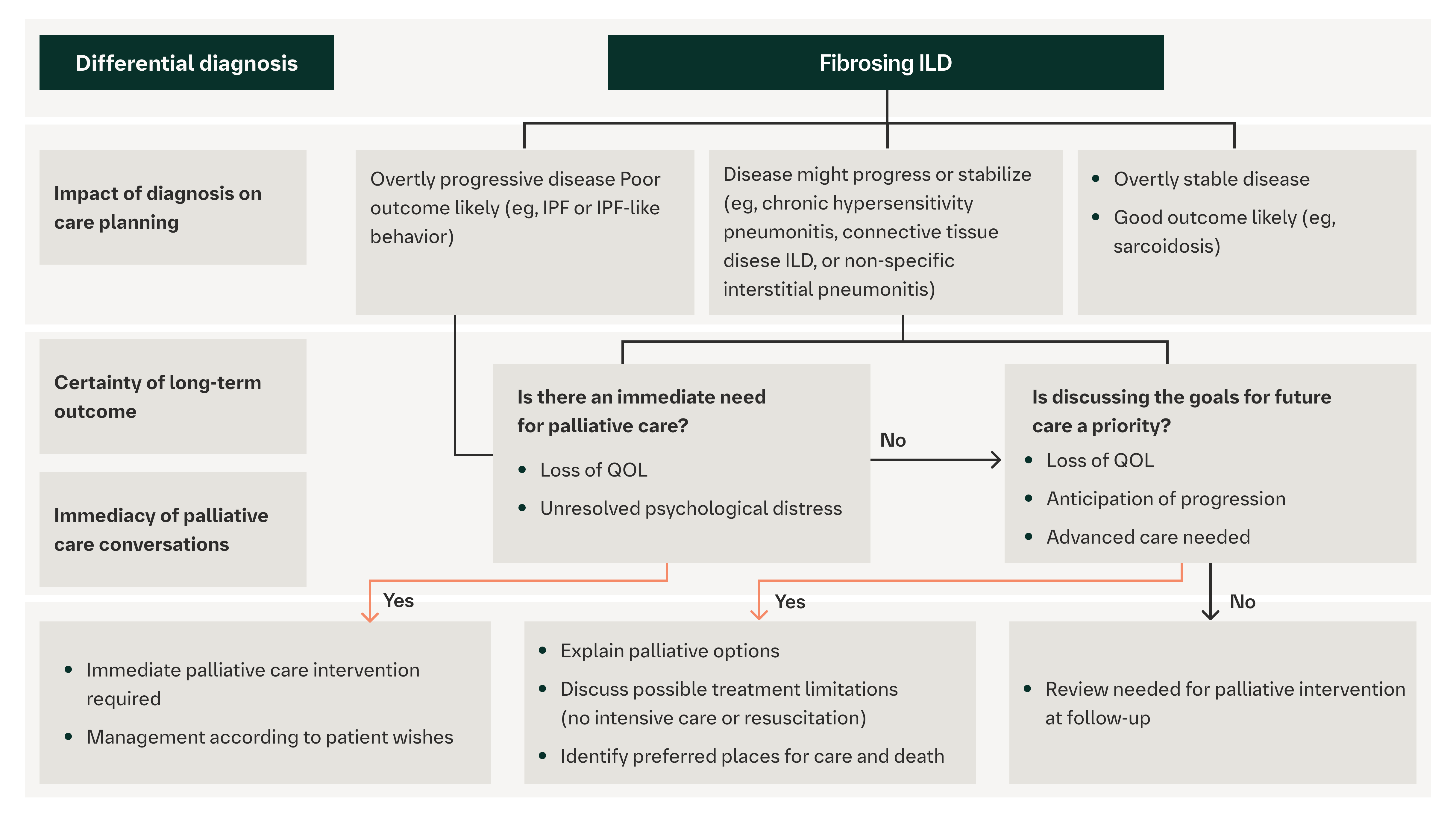 Interventions For Pulmonary Fibrosis