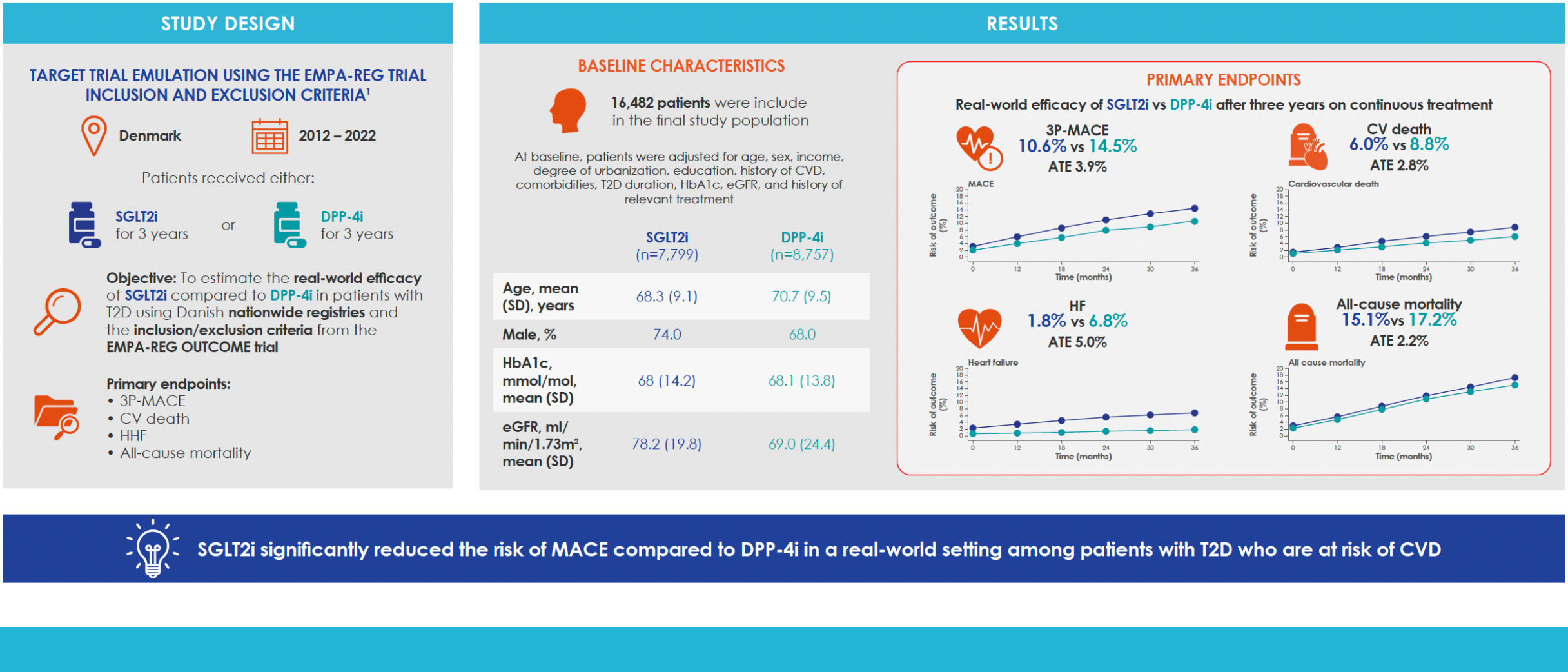 T2D  SGLT2 Inhibitors on Cardiovascular Outcomes