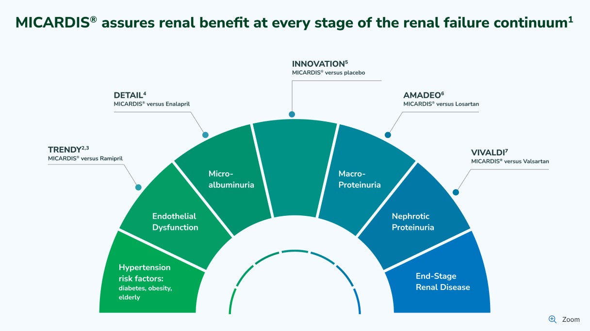 Renal function is closely associated with CV Risk1