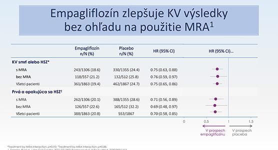 Účinok MRA a empagliflozínu u pacientov so SZ