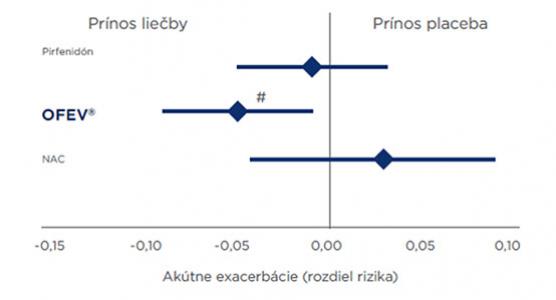 Údaje z registra EMPIRE (českí a slovenskí pacienti s IPF)