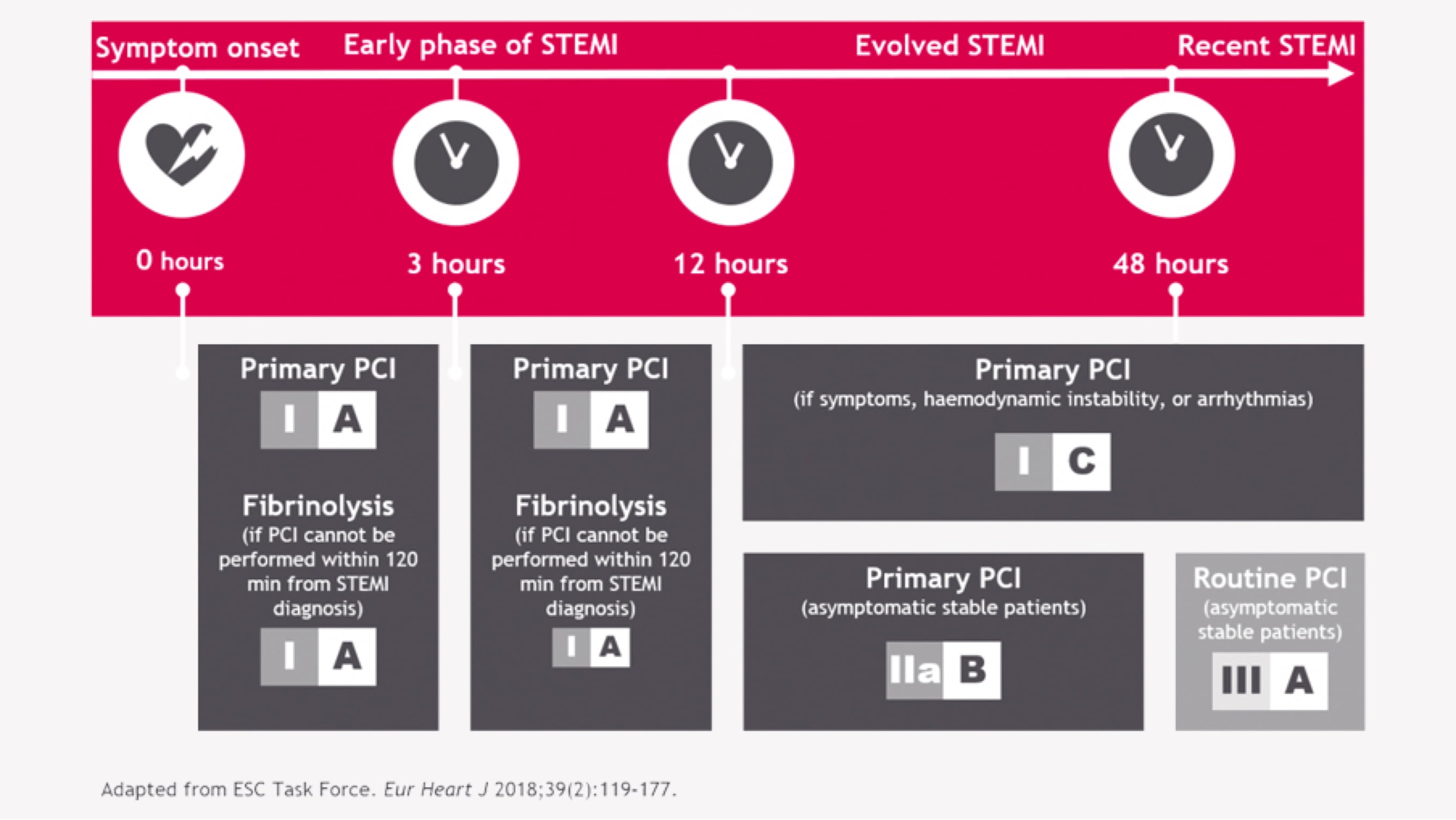 STEMI treatment guidelines