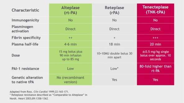 Thrombolytics | Stemi-care.com