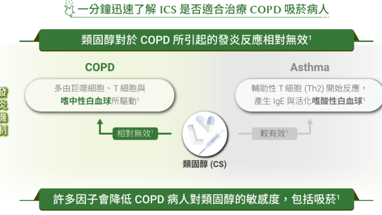 COPD 吸菸者治療福音：療效優異不受限！
