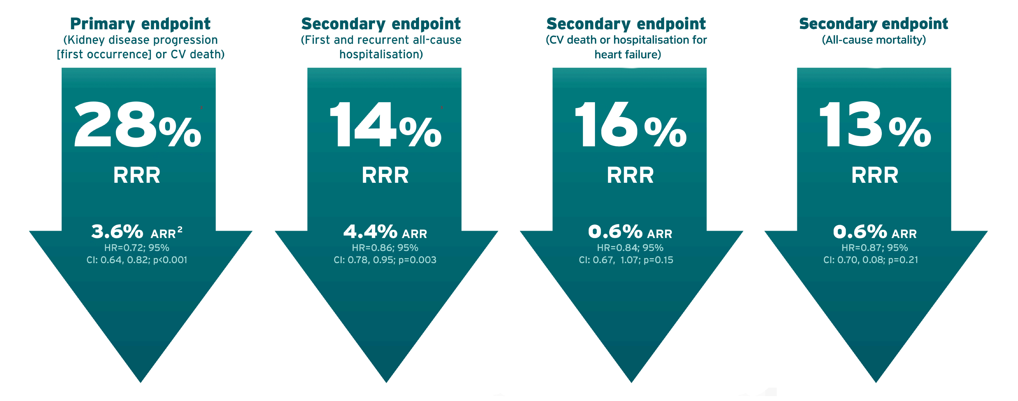 JARDIANCE® (empagliflozin) efficacy - primary and secondary endpoint diagram