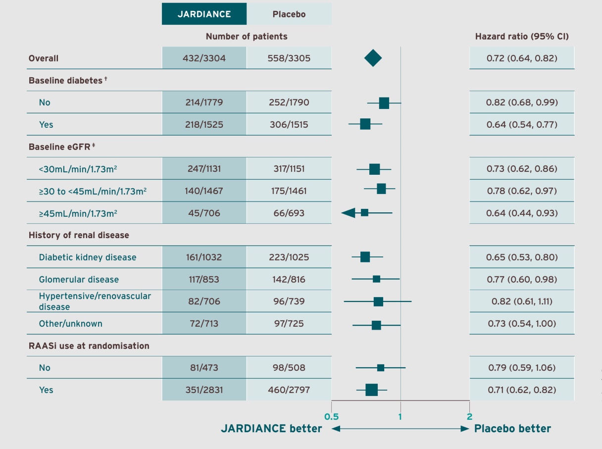 JARDIANCE® (empagliflozin) efficacy table