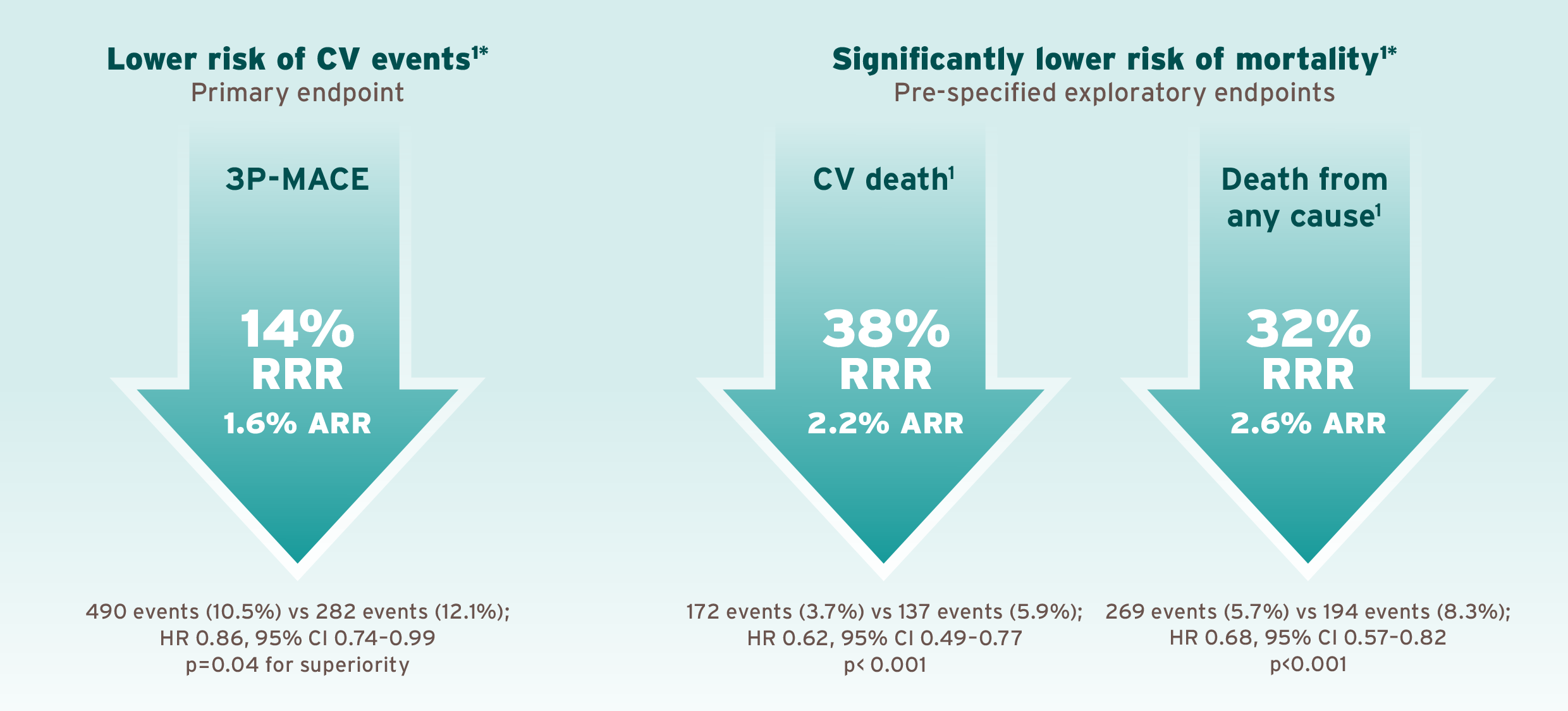 Reduced mortality infographic JARDIANCE® (empagliflozin)