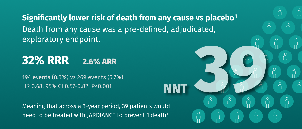 Reduced death any cause infographic JARDIANCE® (empagliflozin)