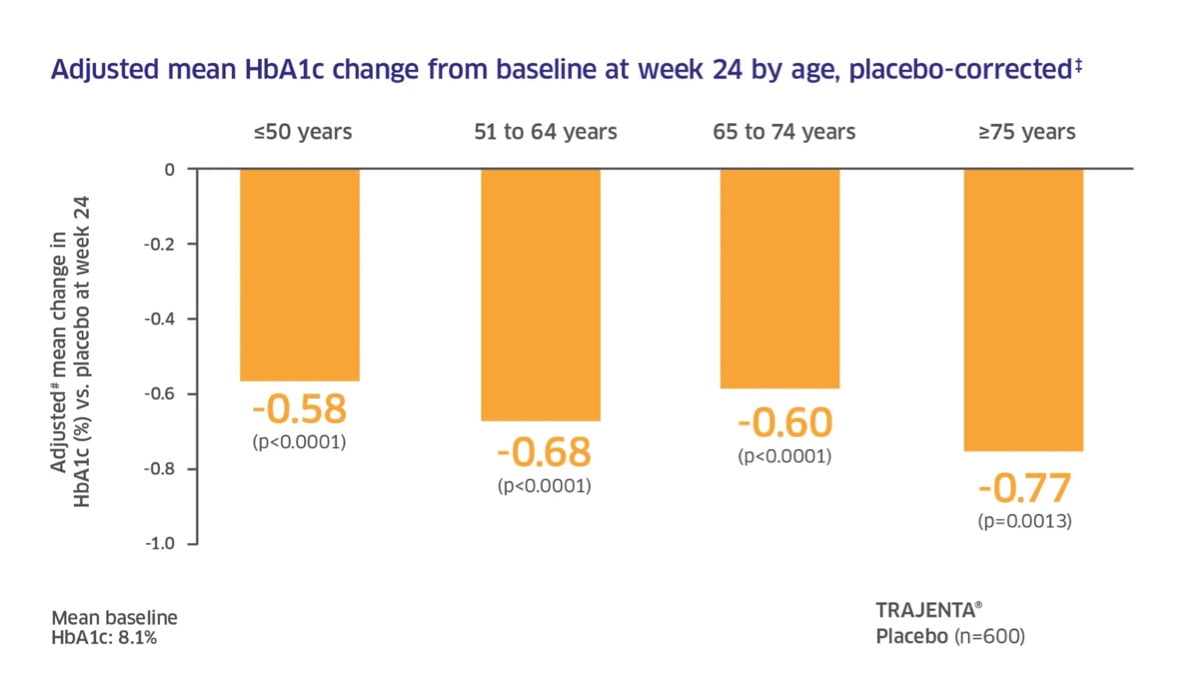 Infographic chart of TRAJENTA® (linagliptin) changes in glycaemic control by age