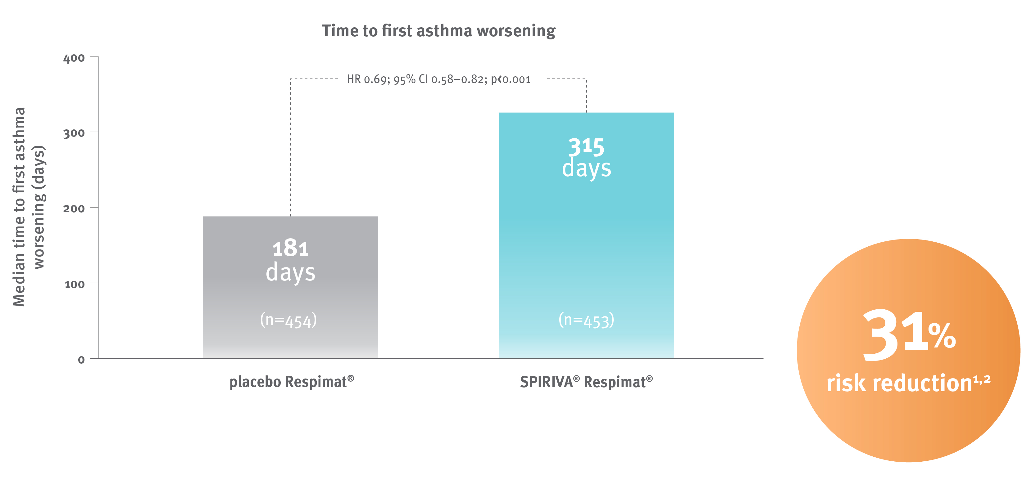 Bar chart showing median time to first asthma worsening with SPIRIVA Respimat (tiotropium) versus placebo Respimat