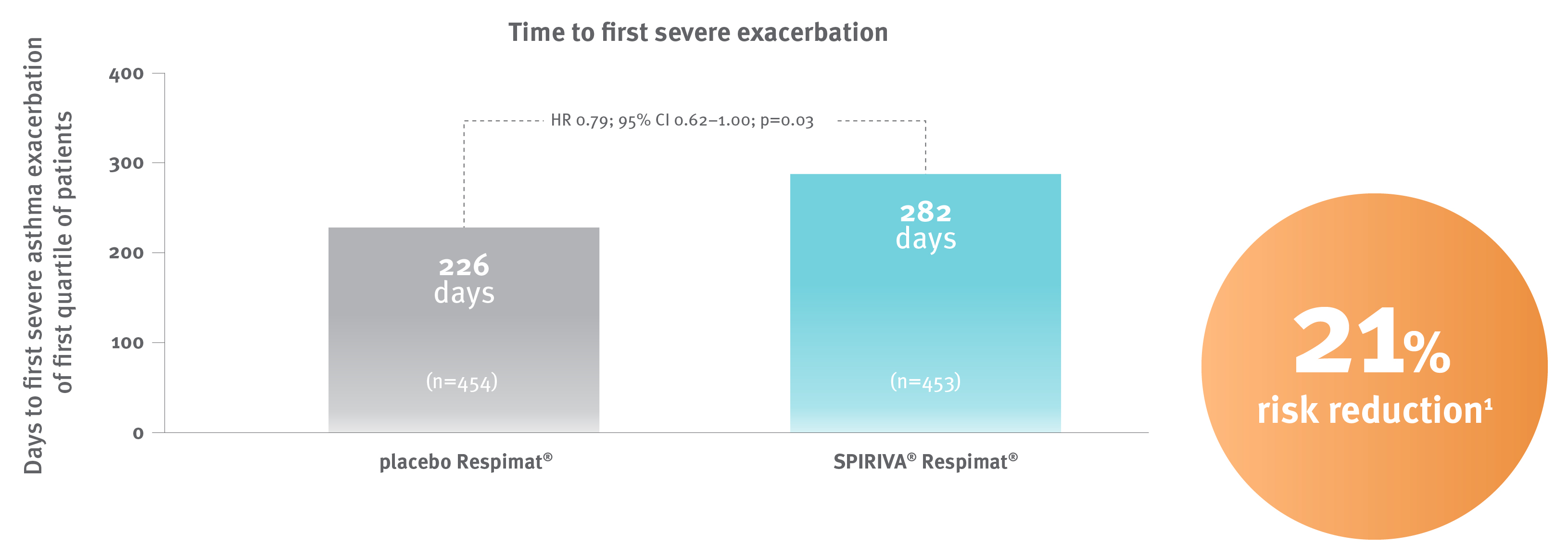 Bar chart showing time to first severe exacerbation with SPIRIVA Respimat (tiotropium) versus placebo Respimat