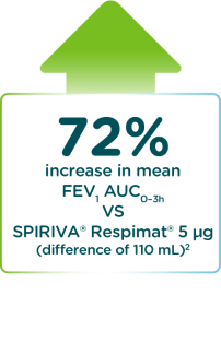 Comparison of SPIOLTO® Respimat® (tiotropium + olodaterol) vs SPIRIVA® Respimat® (tiotropium) outcomes on FEV1 AUC0–3h in TONADO