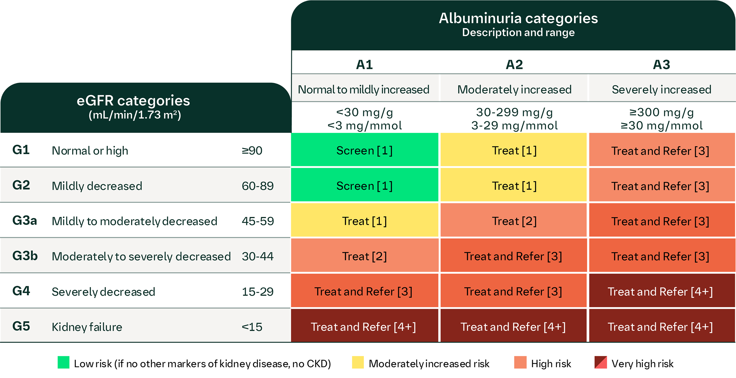 Understanding uACR | Albuminuria and kidney and related CV Risk