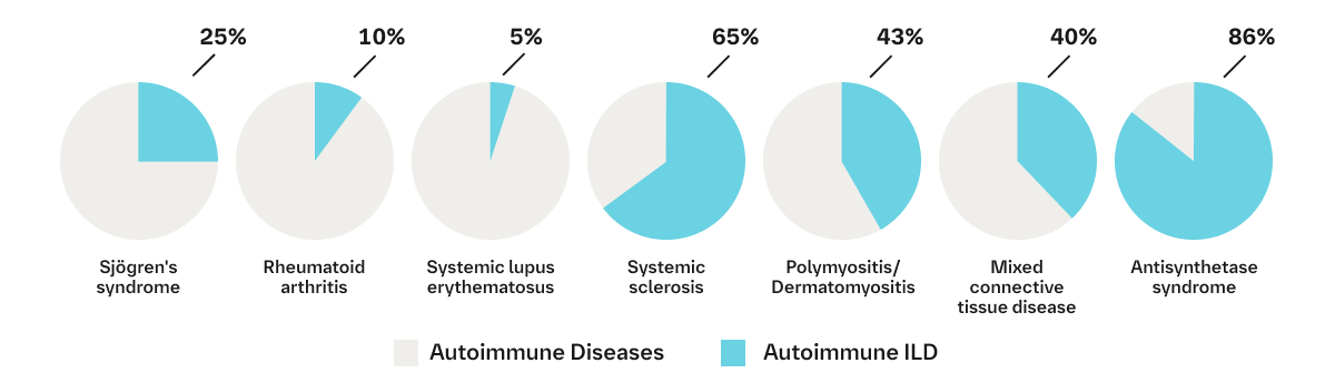 Prevalence of ILD among Autoimmune Diseases