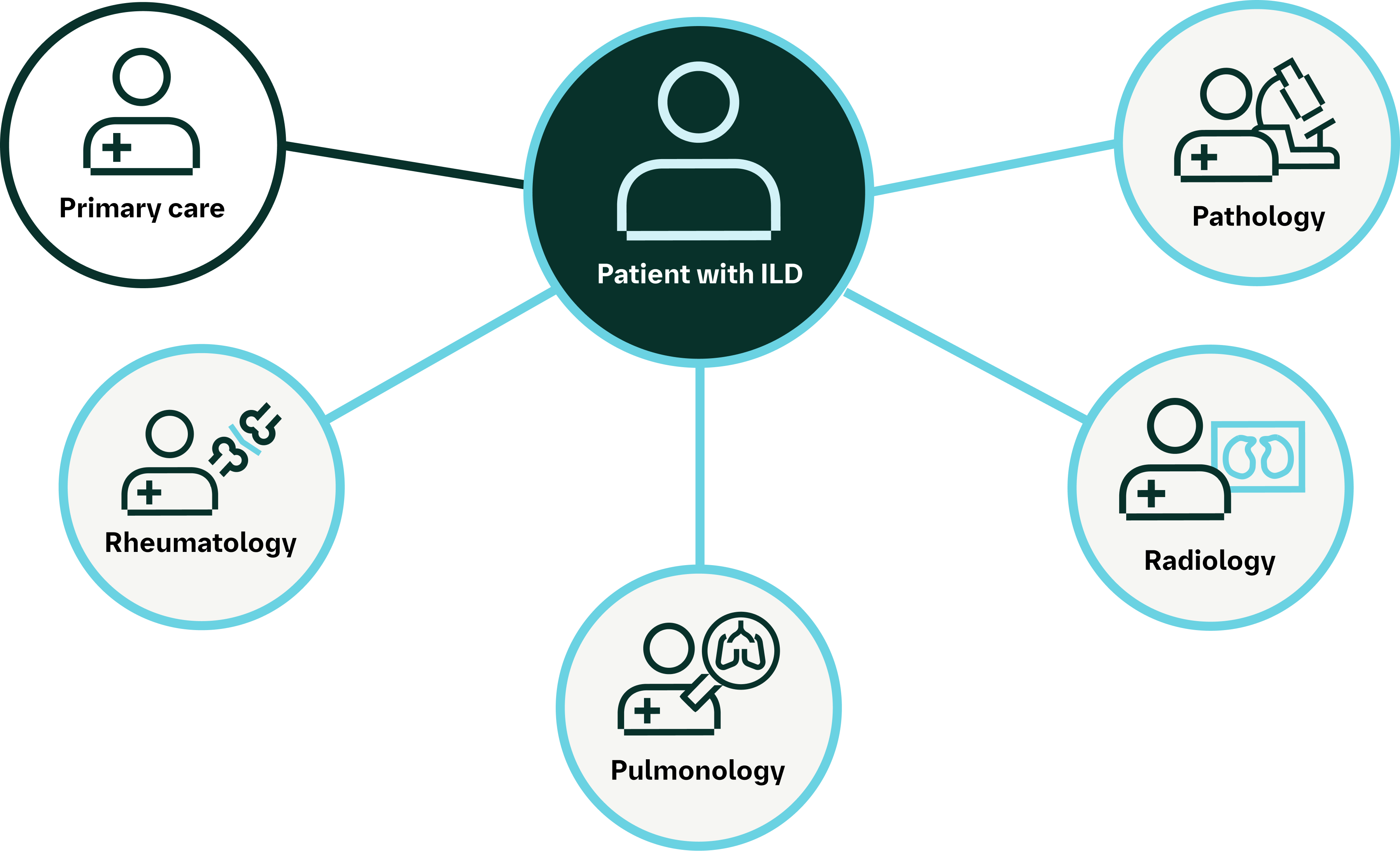 5 person multidisciplinary team graphic