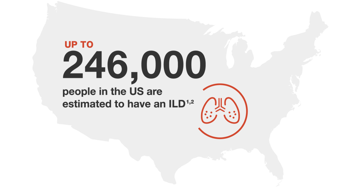 Up to 246,000 people in the US are estimated to have an ILD