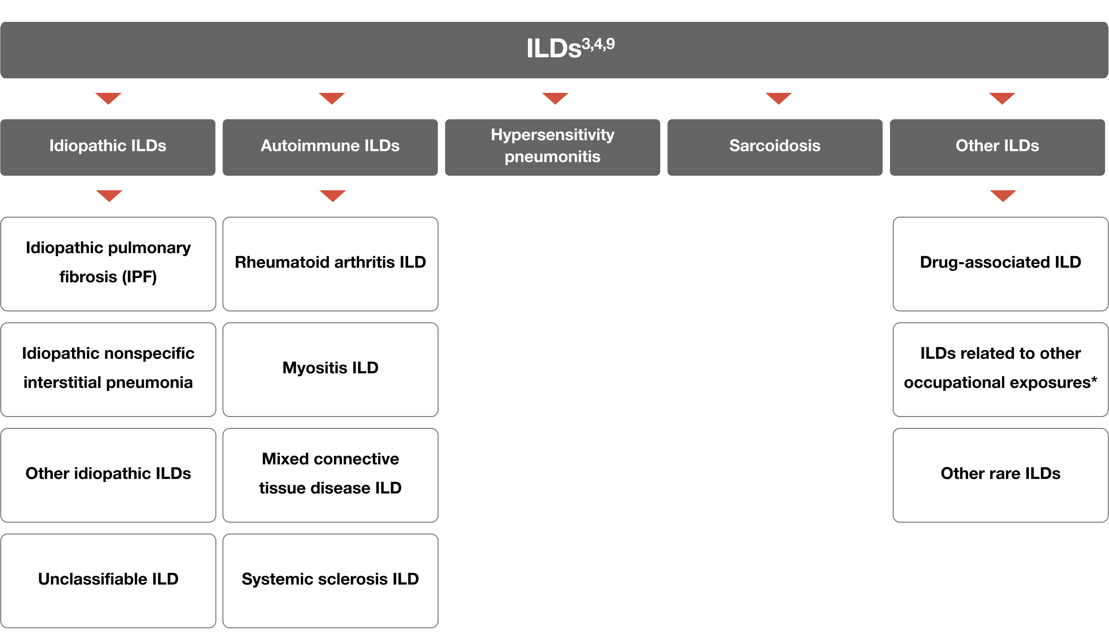 ILD lung disorders chart showing types of ILDs