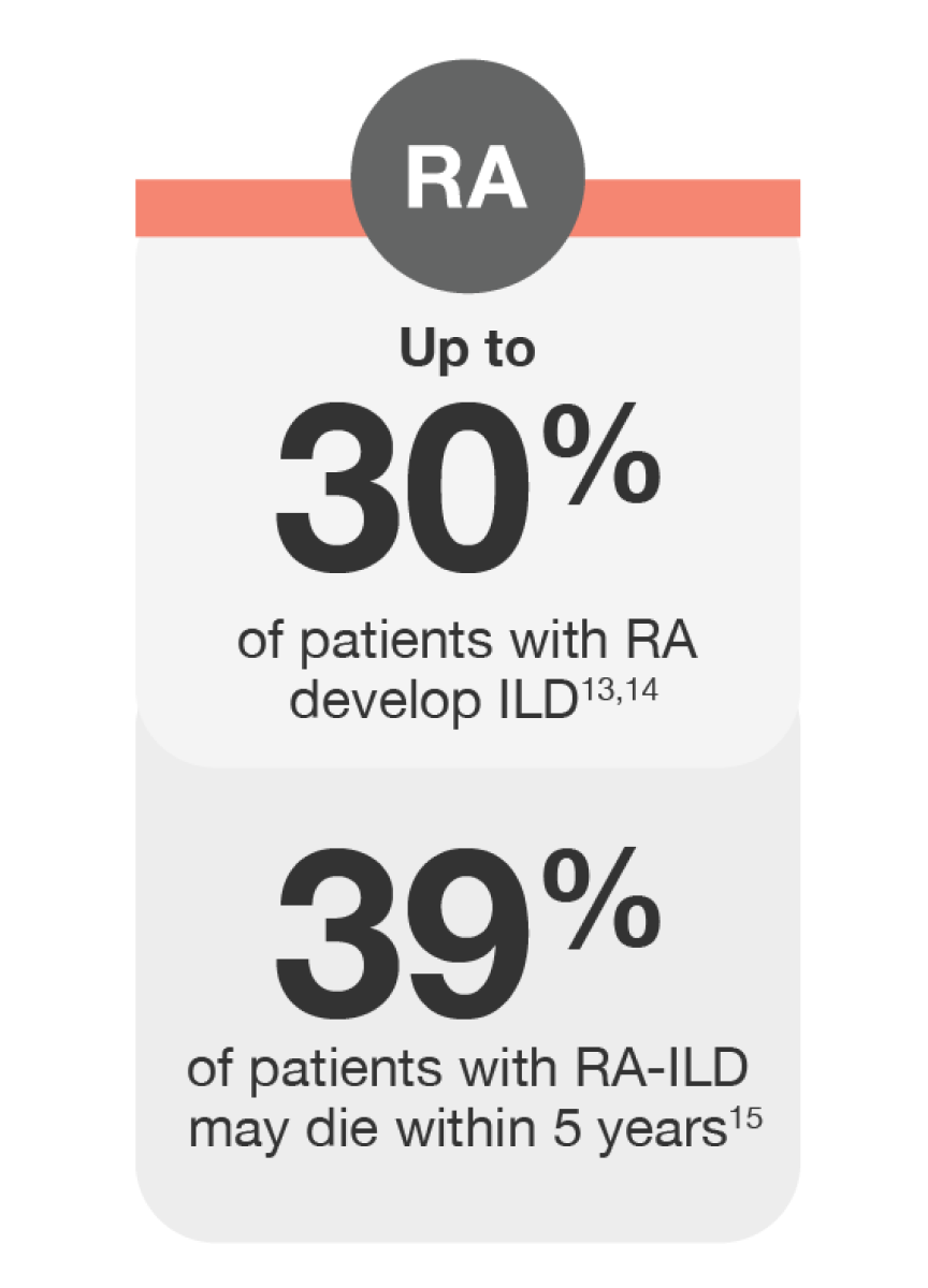 Up to 30% of patients with RA develop ILD. 39% of
				patients with RA-ILD may die within 5 years