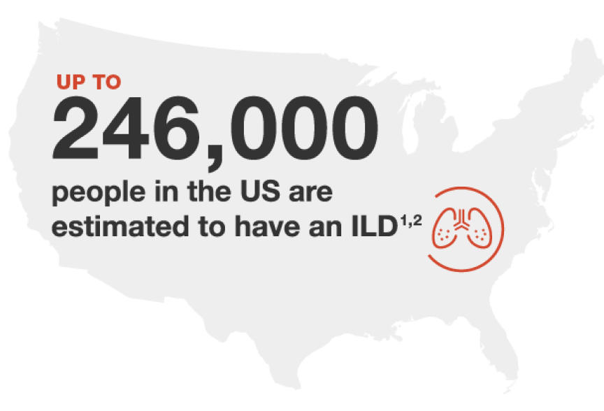 Up to 246,000 people in the US are estimated to have an ILD